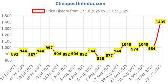 ajio.com outryt by azorte Crochet Kaftan outryt by azorte Price History Graph from 17 Jul 2025 to 13 Oct 2025