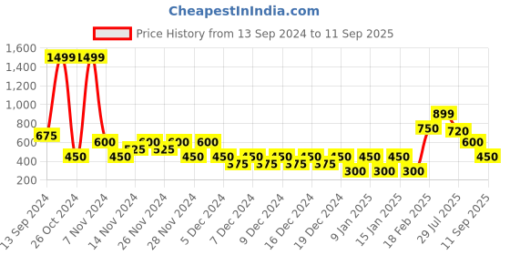 ajio.com outryt by azorte Crop Utility Oversized Shirt outryt by azorte Price History Graph from 13 Sep 2024 to 11 Sep 2025