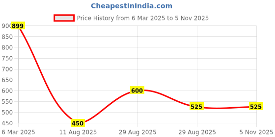 ajio.com outryt by azorte Curved Hemline Raglan Sleeves Top outryt by azorte Price History Graph from 6 Mar 2025 to 2 Nov 2025