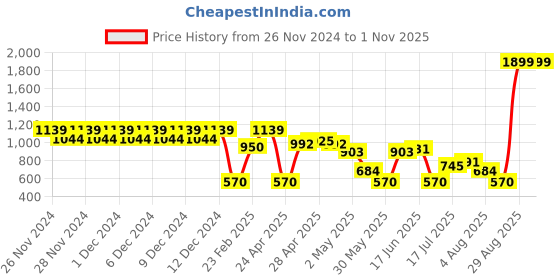 ajio.com outryt by azorte Denim Cargo Skirt outryt by azorte Price History Graph from 26 Nov 2024 to 31 Oct 2025