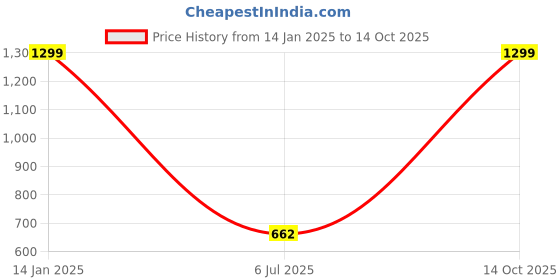 ajio.com outryt by azorte Denim Embellished Skirt outryt by azorte Price History Graph from 14 Jan 2025 to 14 Oct 2025