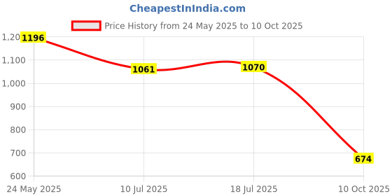 ajio.com outryt by azorte Denim Foil Shorts outryt by azorte Price History Graph from 24 May 2025 to 10 Oct 2025