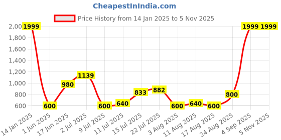 ajio.com outryt by azorte Diamond Embellished Midi Denim Skirt outryt by azorte Price History Graph from 14 Jan 2025 to 4 Nov 2025