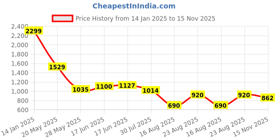 ajio.com outryt by azorte Diamond Embellished Mom Jeans outryt by azorte Price History Graph from 14 Jan 2025 to 15 Nov 2025