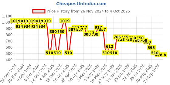 ajio.com outryt by azorte Dobby Striped Regular Shirt outryt by azorte Price History Graph from 26 Nov 2024 to 4 Oct 2025