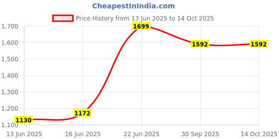 ajio.com outryt by azorte Double Cloth Flared Trousers outryt by azorte Price History Graph from 13 Jun 2025 to 14 Oct 2025