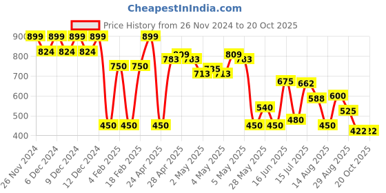 ajio.com outryt by azorte Double Cloth Oversized Shirt outryt by azorte Price History Graph from 26 Nov 2024 to 19 Oct 2025