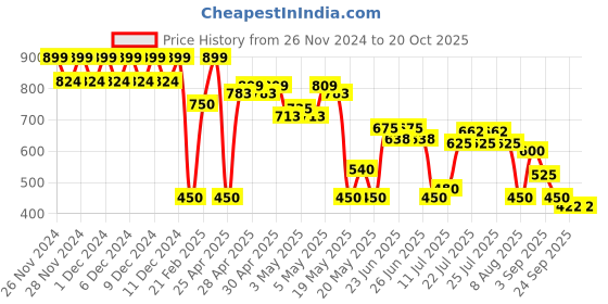 ajio.com outryt by azorte Double Cloth Oversized Shirt outryt by azorte Price History Graph from 26 Nov 2024 to 20 Oct 2025