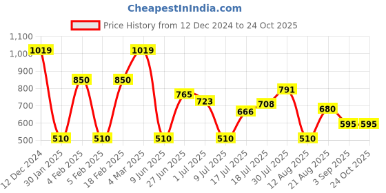 ajio.com outryt by azorte Double Cloth Shirt with Patch Pocket outryt by azorte Price History Graph from 12 Dec 2024 to 24 Oct 2025