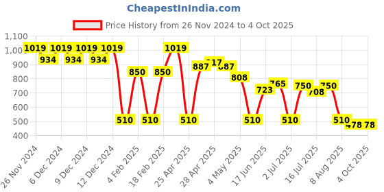 ajio.com outryt by azorte Double Cloth Shirt with Patch Pocket outryt by azorte Price History Graph from 26 Nov 2024 to 4 Oct 2025