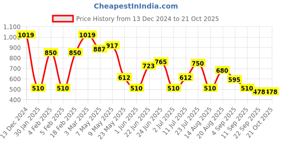 ajio.com outryt by azorte Double Cloth Shirt with Patch Pocket outryt by azorte Price History Graph from 13 Dec 2024 to 20 Oct 2025