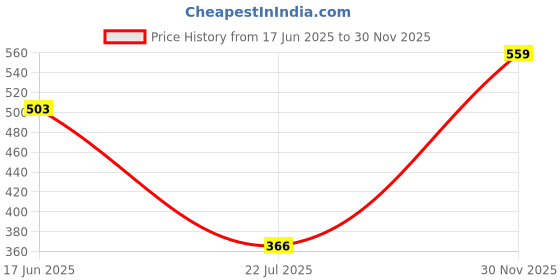 ajio.com outryt by azorte Drop Earrings outryt by azorte Price History Graph from 17 Jun 2025 to 30 Nov 2025