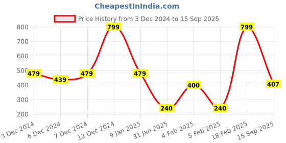 ajio.com outryt by azorte Drop Earrings outryt by azorte Price History Graph from 3 Dec 2024 to 15 Sep 2025