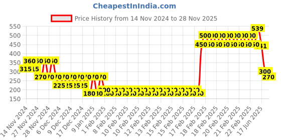 ajio.com outryt by azorte Drop-Shoulder Crop T-Shirt outryt by azorte Price History Graph from 14 Nov 2024 to 28 Nov 2025