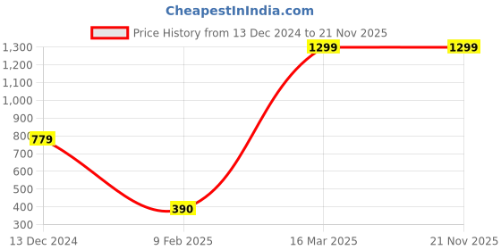 ajio.com outryt by azorte Embellished Neck Tie outryt by azorte Price History Graph from 13 Dec 2024 to 21 Nov 2025