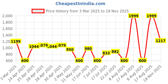 ajio.com outryt by azorte Embellished Oversized Sweatshirt outryt by azorte Price History Graph from 3 Mar 2025 to 19 Nov 2025