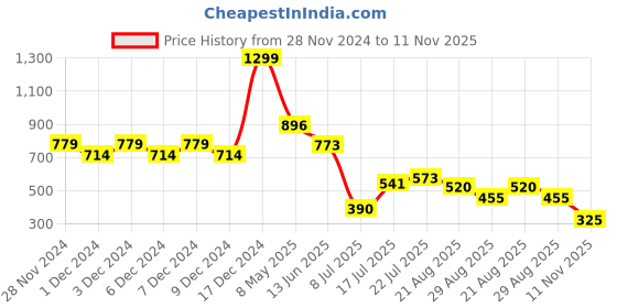ajio.com outryt by azorte Embellished Parachute Trousers outryt by azorte Price History Graph from 28 Nov 2024 to 11 Nov 2025