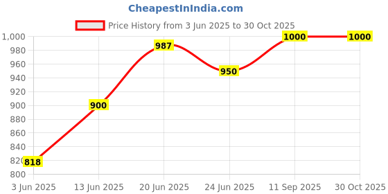 ajio.com outryt by azorte Embellished Strap Flat Sandals outryt by azorte Price History Graph from 3 Jun 2025 to 30 Oct 2025