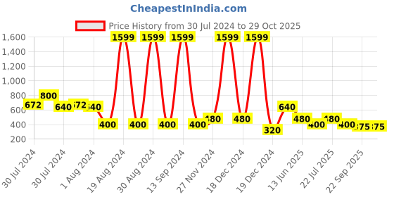 ajio.com outryt by azorte Embroidered High-Neck Knitted Pullover outryt by azorte Price History Graph from 30 Jul 2024 to 29 Oct 2025