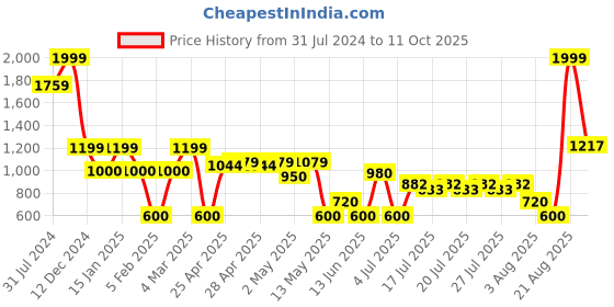 ajio.com outryt by azorte Embroidered Oversized Hoodie outryt by azorte Price History Graph from 31 Jul 2024 to 11 Oct 2025