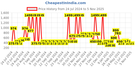 ajio.com outryt by azorte Embroidered Regular Fit Sweatshirt outryt by azorte Price History Graph from 24 Jul 2024 to 3 Nov 2025
