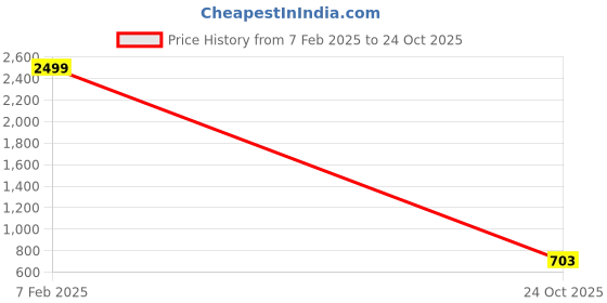 ajio.com outryt by azorte Empire Waist Dress with Short Balloon Sleeves outryt by azorte Price History Graph from 7 Feb 2025 to 24 Oct 2025