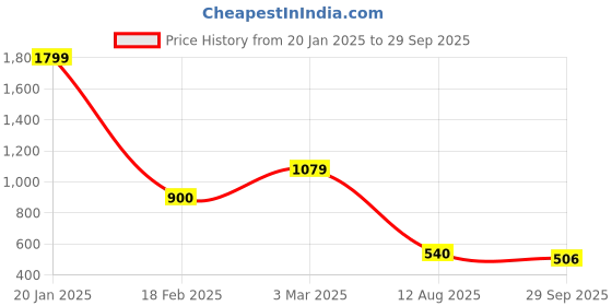 ajio.com outryt by azorte Fitted Dress outryt by azorte Price History Graph from 20 Jan 2025 to 29 Sep 2025
