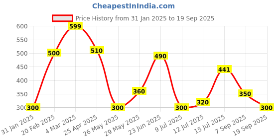 ajio.com outryt by azorte Fitted Off-Shoulder Top outryt by azorte Price History Graph from 31 Jan 2025 to 19 Sep 2025