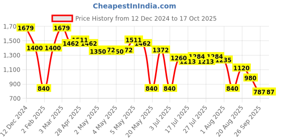 ajio.com outryt by azorte Flannel Shacket with Double Pocket outryt by azorte Price History Graph from 12 Dec 2024 to 16 Oct 2025