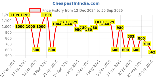 ajio.com outryt by azorte Flare Bottom outryt by azorte Price History Graph from 12 Dec 2024 to 30 Sep 2025