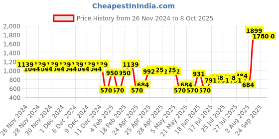 ajio.com outryt by azorte Flared Trousers outryt by azorte Price History Graph from 26 Nov 2024 to 4 Oct 2025