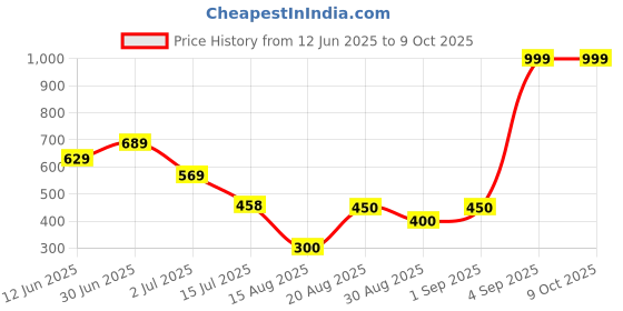 ajio.com outryt by azorte Flared Trousers with Elasticated Waist outryt by azorte Price History Graph from 12 Jun 2025 to 9 Oct 2025