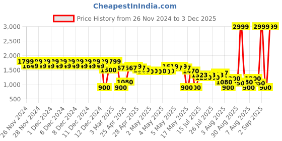 ajio.com outryt by azorte Floral Cord Jumpsuit outryt by azorte Price History Graph from 26 Nov 2024 to 3 Dec 2025