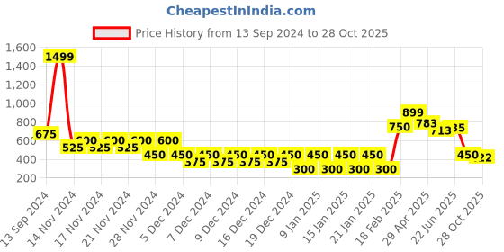 ajio.com outryt by azorte Floral Print Linen Paperbag Shorts outryt by azorte Price History Graph from 13 Sep 2024 to 28 Oct 2025