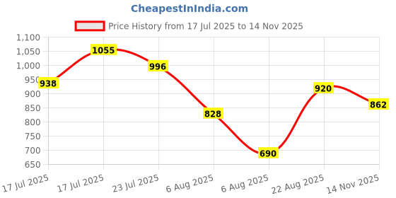 ajio.com outryt by azorte Floral Print One-Shoulder Maxi Tiered Dress outryt by azorte Price History Graph from 17 Jul 2025 to 14 Nov 2025