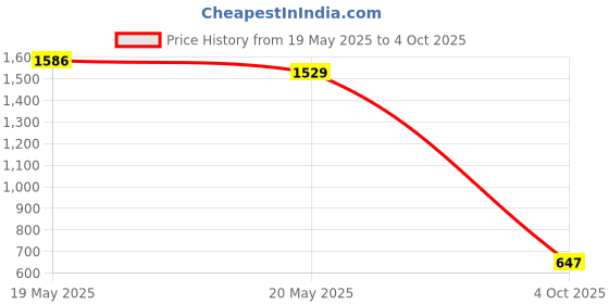 ajio.com outryt by azorte Floral Print Oversized Linen Top outryt by azorte Price History Graph from 19 May 2025 to 4 Oct 2025