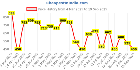 ajio.com outryt by azorte Floral Print Relaxed Fit Shirt outryt by azorte Price History Graph from 4 Mar 2025 to 19 Sep 2025