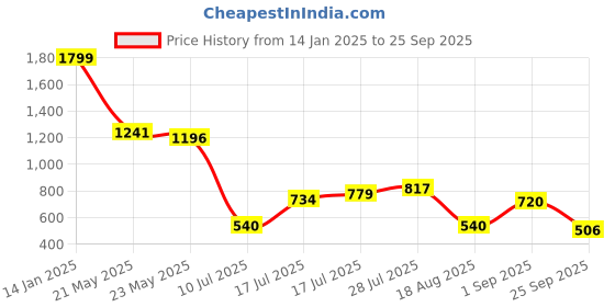 ajio.com outryt by azorte Floral Print Resort Shirt outryt by azorte Price History Graph from 14 Jan 2025 to 25 Sep 2025