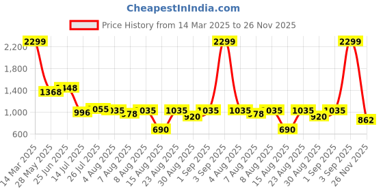 ajio.com outryt by azorte Floral Print Shirt outryt by azorte Price History Graph from 14 Mar 2025 to 26 Nov 2025