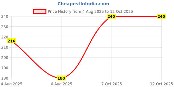 ajio.com outryt by azorte Floral Print Shorts outryt by azorte Price History Graph from 4 Aug 2025 to 12 Oct 2025