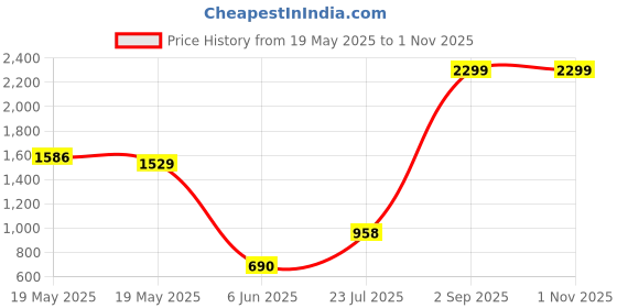 ajio.com outryt by azorte Floral Print Sleeveless Dress outryt by azorte Price History Graph from 19 May 2025 to 31 Oct 2025