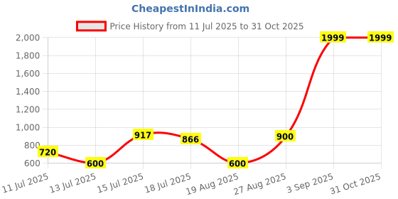 ajio.com outryt by azorte Floral Print Sleeveless Satin Maxi Sheath Dress with Tie-Up outryt by azorte Price History Graph from 11 Jul 2025 to 31 Oct 2025