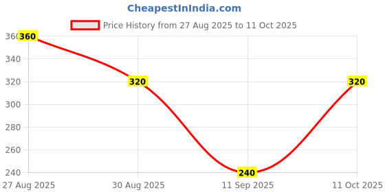 ajio.com outryt by azorte Floral Print Tie-Front Regular Fit Top outryt by azorte Price History Graph from 27 Aug 2025 to 11 Oct 2025