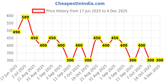 ajio.com outryt by azorte Floral Print Tiered Skirt outryt by azorte Price History Graph from 17 Jun 2025 to 3 Dec 2025