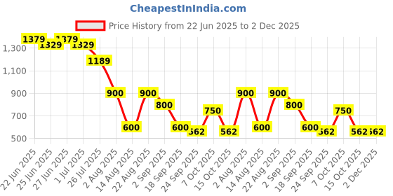 ajio.com outryt by azorte Floral Print V-Neck Playsuit outryt by azorte Price History Graph from 22 Jun 2025 to 2 Dec 2025