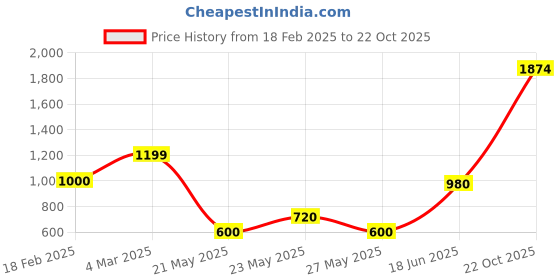 ajio.com outryt by azorte Flower Brooch Mini Skirt outryt by azorte Price History Graph from 18 Feb 2025 to 22 Oct 2025