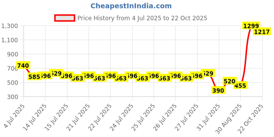 ajio.com outryt by azorte Flowy A-Line Skirt outryt by azorte Price History Graph from 4 Jul 2025 to 22 Oct 2025