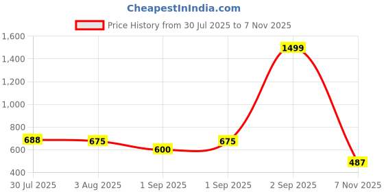 ajio.com outryt by azorte Flowy Pocketed Joggers outryt by azorte Price History Graph from 30 Jul 2025 to 7 Nov 2025