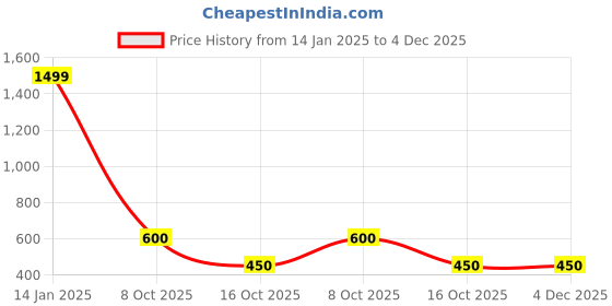 ajio.com outryt by azorte Frayed Denim Shorts outryt by azorte Price History Graph from 14 Jan 2025 to 4 Dec 2025