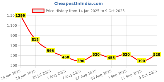 ajio.com outryt by azorte Frayed Denim Shorts outryt by azorte Price History Graph from 14 Jan 2025 to 9 Oct 2025